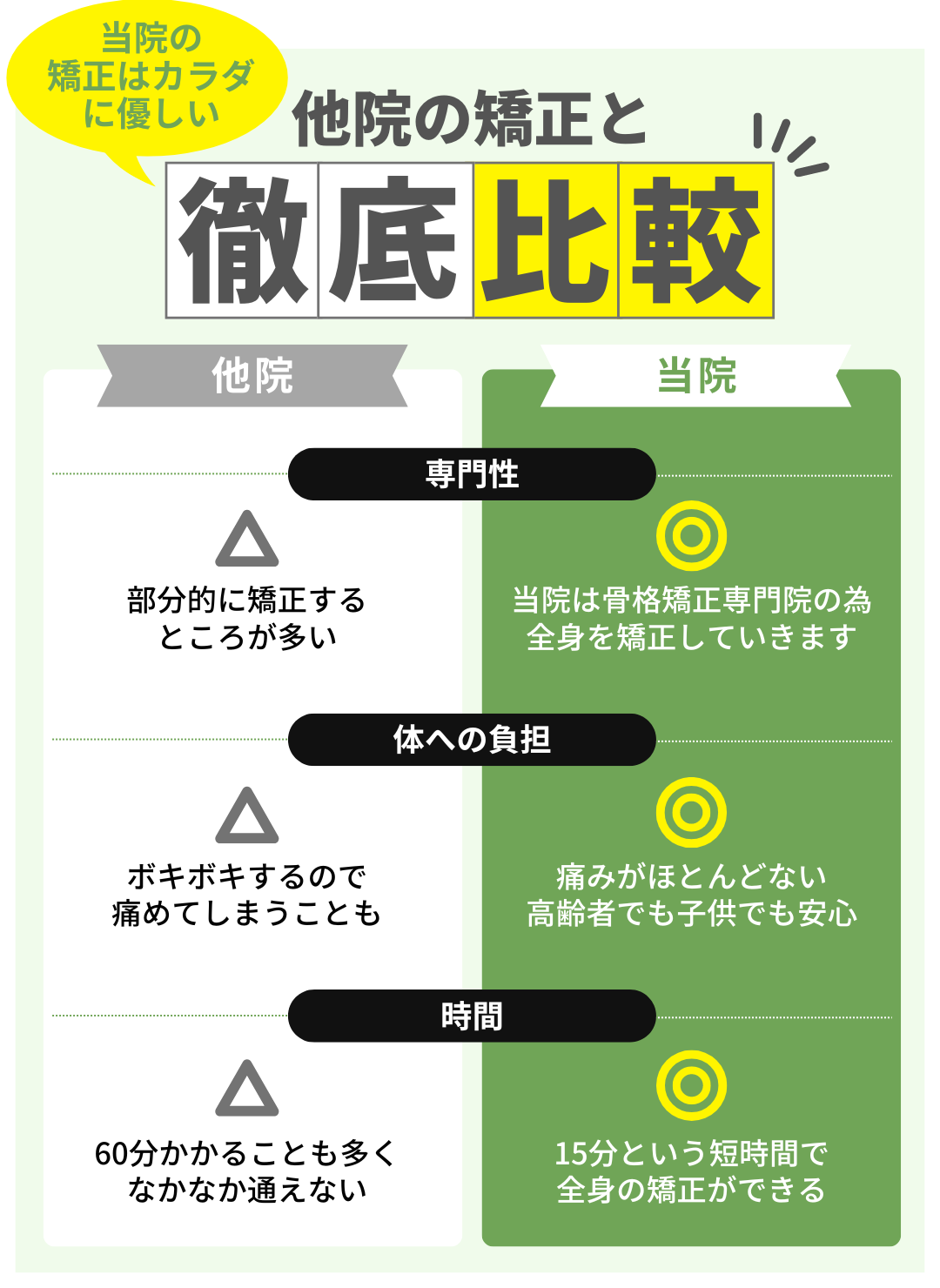 他院の矯正と徹底比較